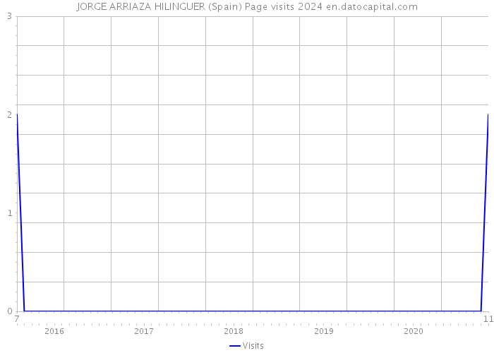 JORGE ARRIAZA HILINGUER (Spain) Page visits 2024 