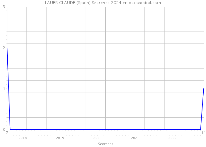 LAUER CLAUDE (Spain) Searches 2024 