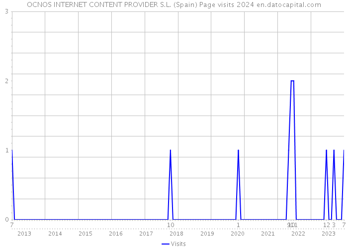 OCNOS INTERNET CONTENT PROVIDER S.L. (Spain) Page visits 2024 