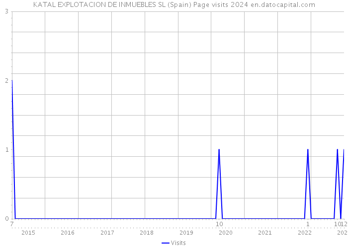 KATAL EXPLOTACION DE INMUEBLES SL (Spain) Page visits 2024 