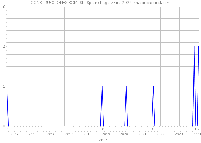 CONSTRUCCIONES BOMI SL (Spain) Page visits 2024 