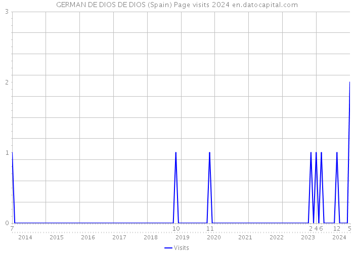 GERMAN DE DIOS DE DIOS (Spain) Page visits 2024 