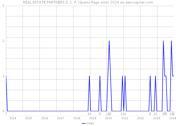 REAL ESTATE PARTNERS S. C. P. (Spain) Page visits 2024 
