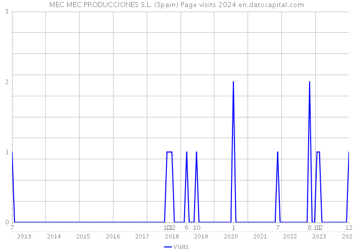 MEC MEC PRODUCCIONES S.L. (Spain) Page visits 2024 