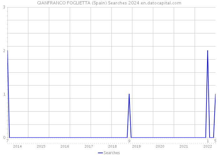 GIANFRANCO FOGLIETTA (Spain) Searches 2024 