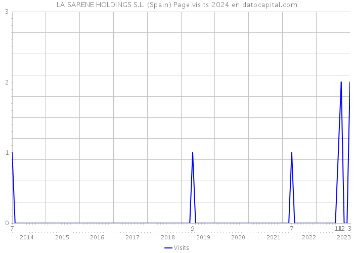 LA SARENE HOLDINGS S.L. (Spain) Page visits 2024 