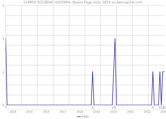 CUPIDO SOCIEDAD ANONIMA (Spain) Page visits 2024 