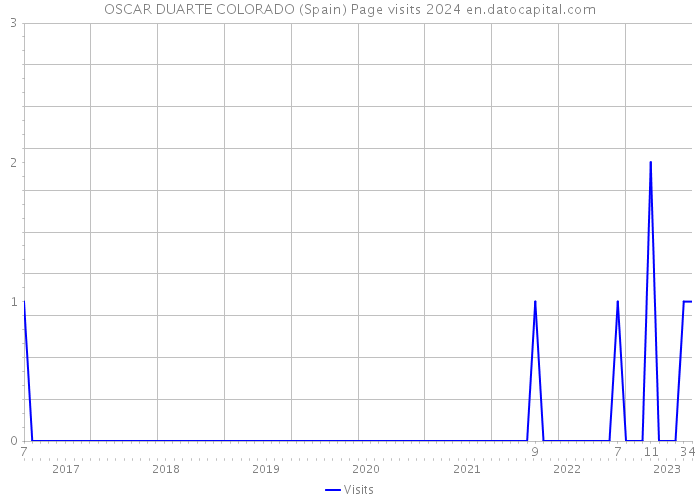OSCAR DUARTE COLORADO (Spain) Page visits 2024 