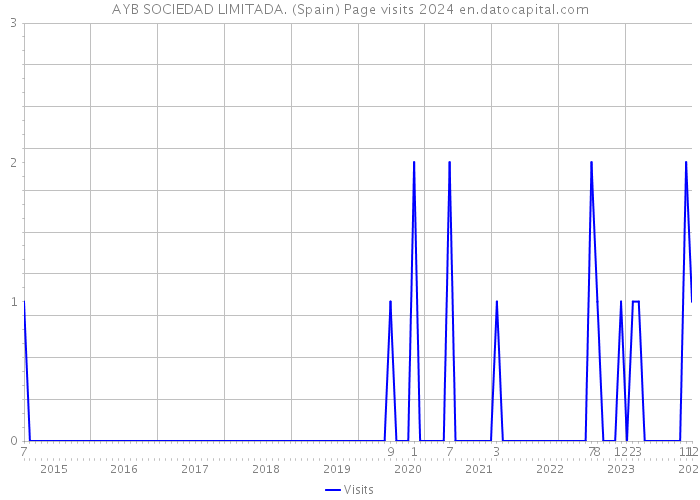 AYB SOCIEDAD LIMITADA. (Spain) Page visits 2024 