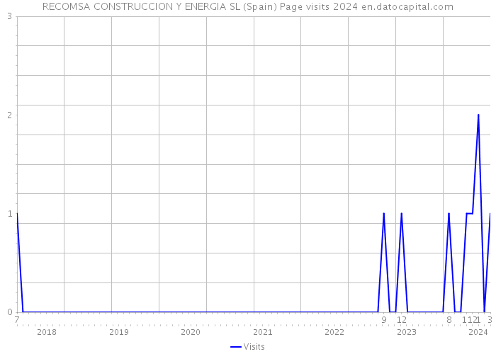 RECOMSA CONSTRUCCION Y ENERGIA SL (Spain) Page visits 2024 