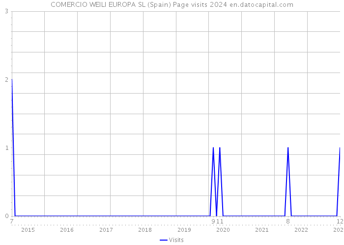 COMERCIO WEILI EUROPA SL (Spain) Page visits 2024 