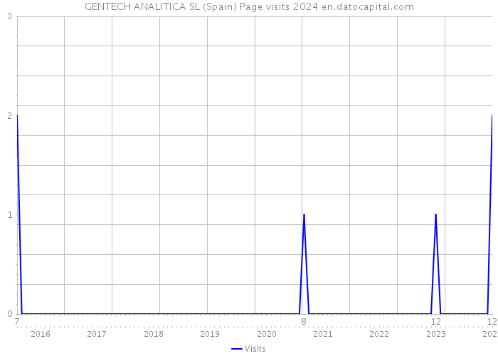 GENTECH ANALITICA SL (Spain) Page visits 2024 