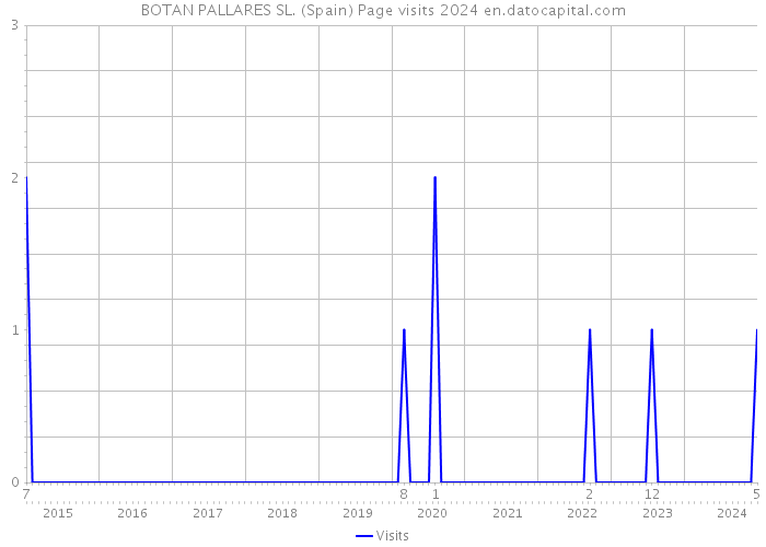 BOTAN PALLARES SL. (Spain) Page visits 2024 