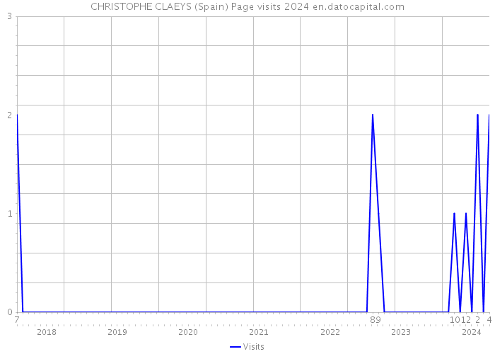 CHRISTOPHE CLAEYS (Spain) Page visits 2024 