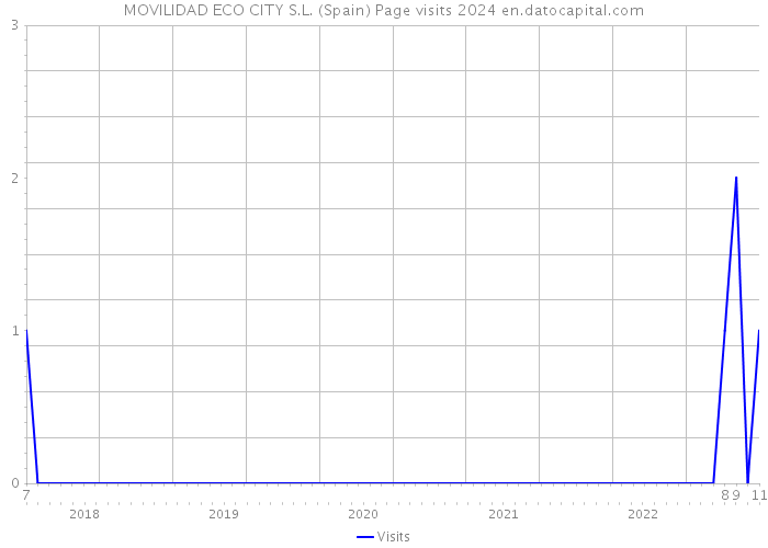 MOVILIDAD ECO CITY S.L. (Spain) Page visits 2024 