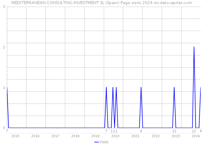 MEDITERRANEAN CONSULTING INVESTMENT SL (Spain) Page visits 2024 