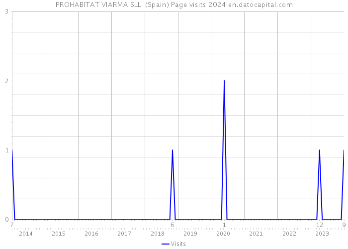 PROHABITAT VIARMA SLL. (Spain) Page visits 2024 