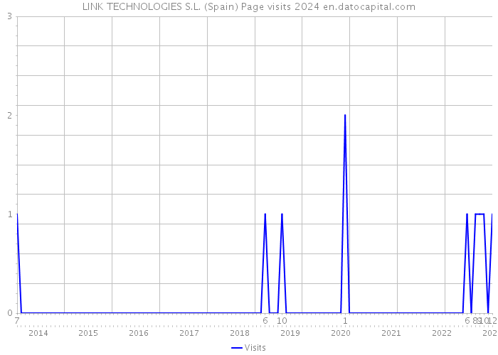 LINK TECHNOLOGIES S.L. (Spain) Page visits 2024 