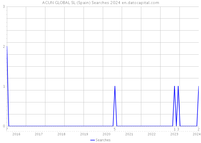 ACUN GLOBAL SL (Spain) Searches 2024 