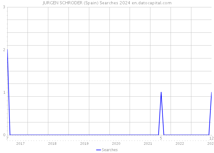 JURGEN SCHRODER (Spain) Searches 2024 