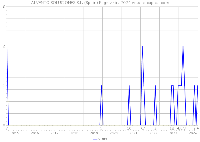 ALVENTO SOLUCIONES S.L. (Spain) Page visits 2024 