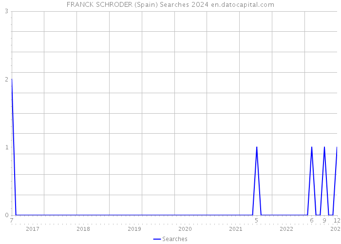 FRANCK SCHRODER (Spain) Searches 2024 