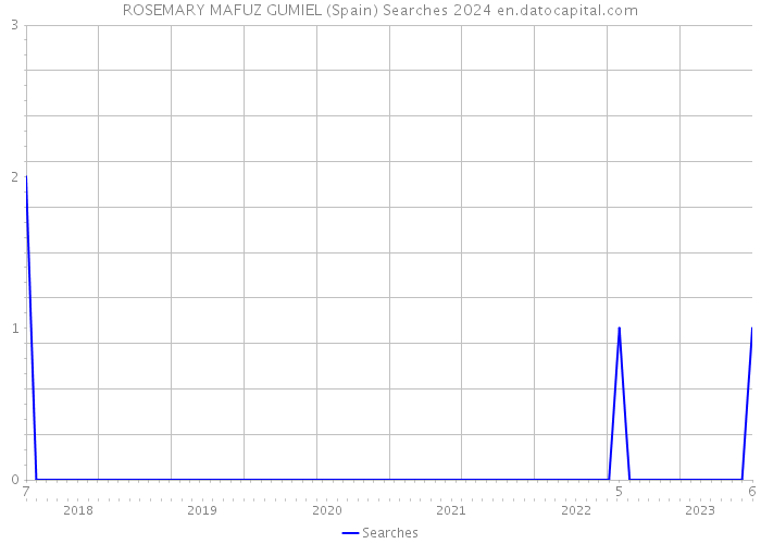 ROSEMARY MAFUZ GUMIEL (Spain) Searches 2024 