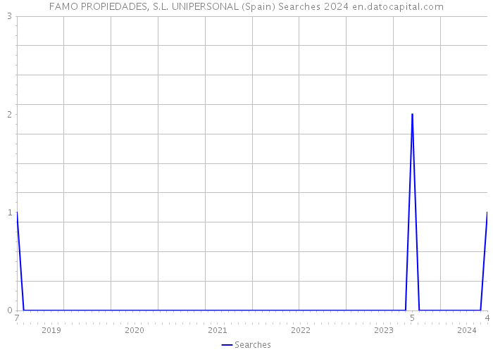 FAMO PROPIEDADES, S.L. UNIPERSONAL (Spain) Searches 2024 