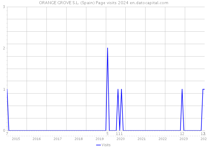 ORANGE GROVE S.L. (Spain) Page visits 2024 