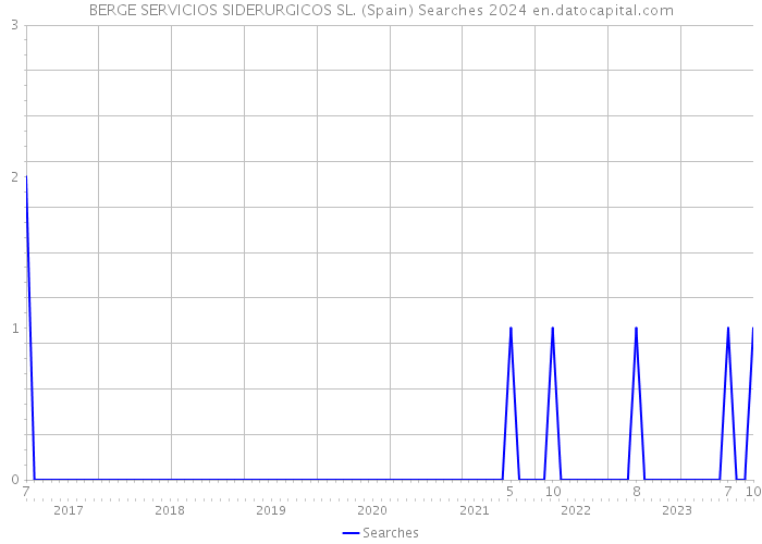 BERGE SERVICIOS SIDERURGICOS SL. (Spain) Searches 2024 