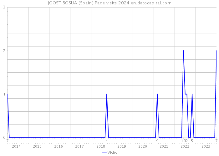 JOOST BOSUA (Spain) Page visits 2024 