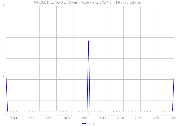 MODEL DIESCO S.L. (Spain) Page visits 2024 