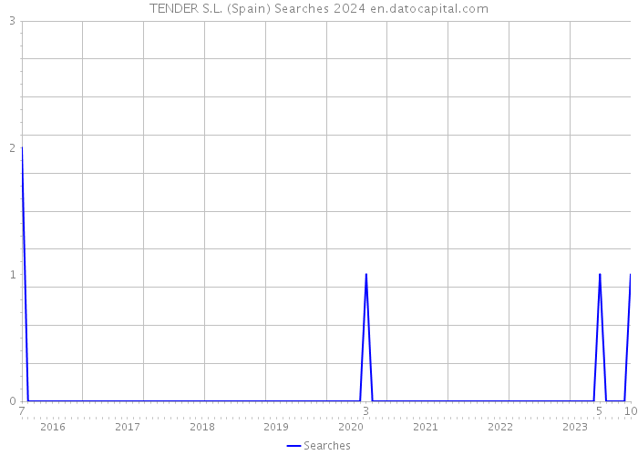 TENDER S.L. (Spain) Searches 2024 