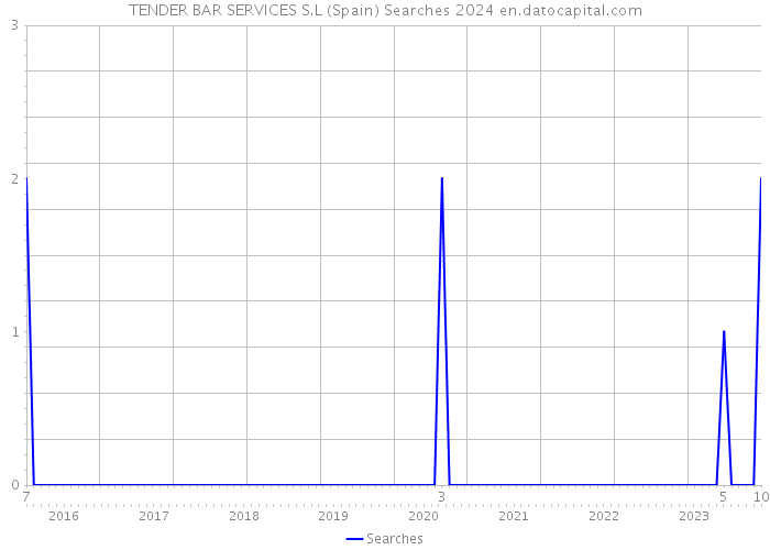 TENDER BAR SERVICES S.L (Spain) Searches 2024 