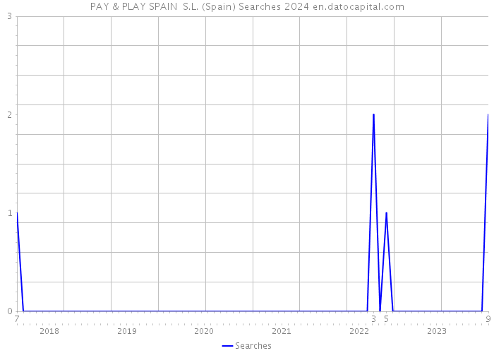 PAY & PLAY SPAIN S.L. (Spain) Searches 2024 