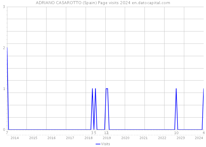 ADRIANO CASAROTTO (Spain) Page visits 2024 