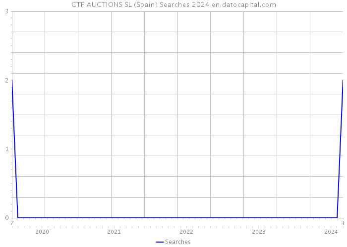 CTF AUCTIONS SL (Spain) Searches 2024 