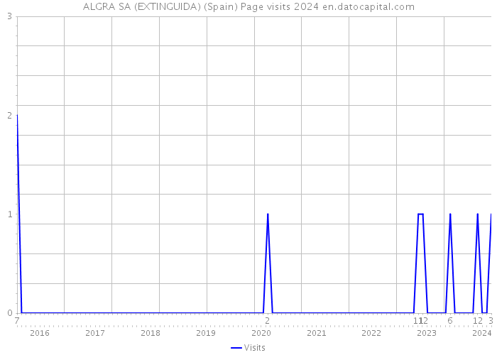 ALGRA SA (EXTINGUIDA) (Spain) Page visits 2024 