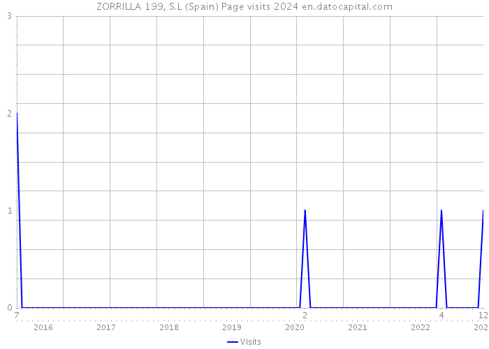 ZORRILLA 199, S.L (Spain) Page visits 2024 