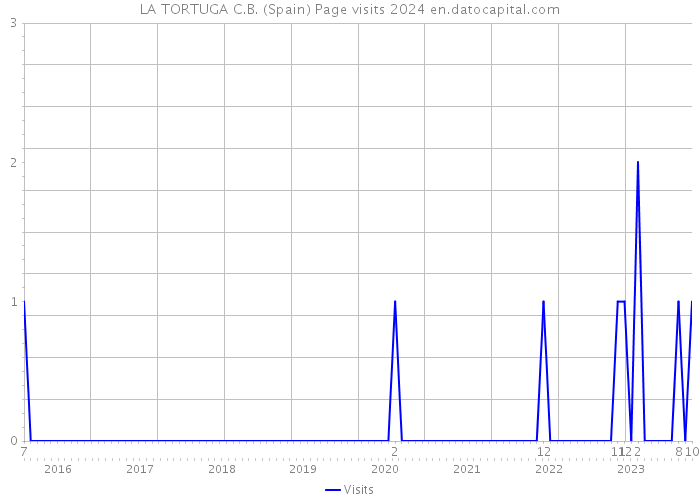 LA TORTUGA C.B. (Spain) Page visits 2024 
