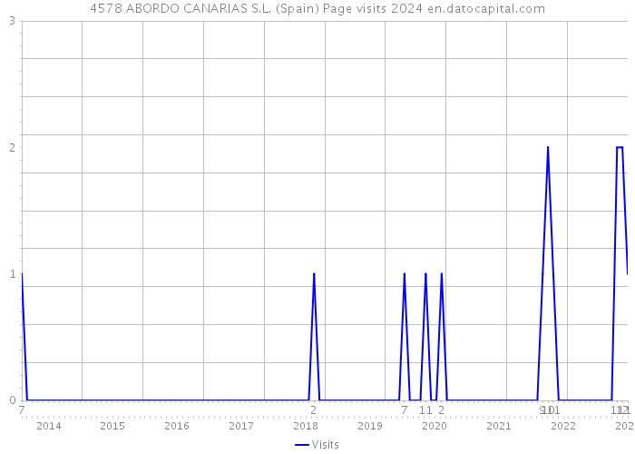 4578 ABORDO CANARIAS S.L. (Spain) Page visits 2024 