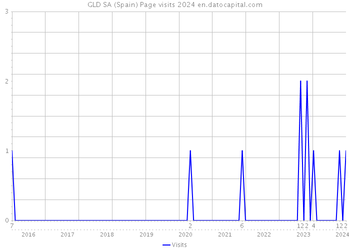 GLD SA (Spain) Page visits 2024 