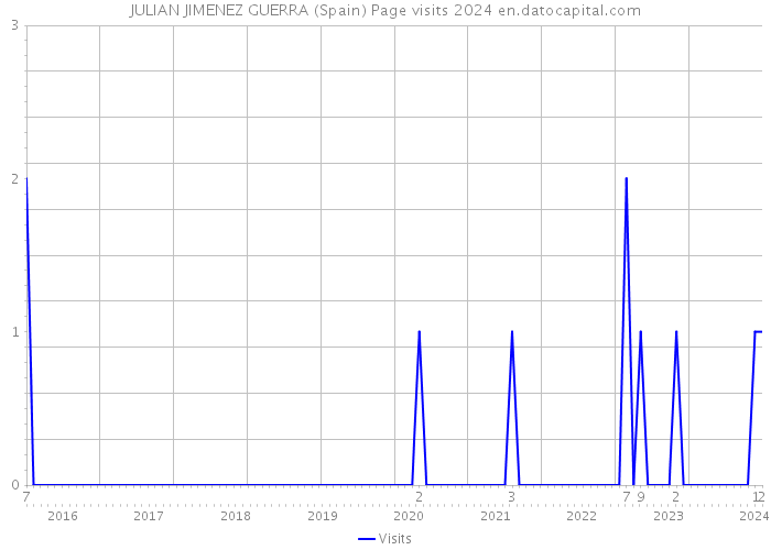 JULIAN JIMENEZ GUERRA (Spain) Page visits 2024 