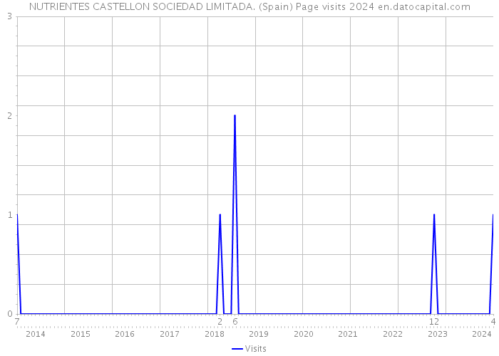 NUTRIENTES CASTELLON SOCIEDAD LIMITADA. (Spain) Page visits 2024 