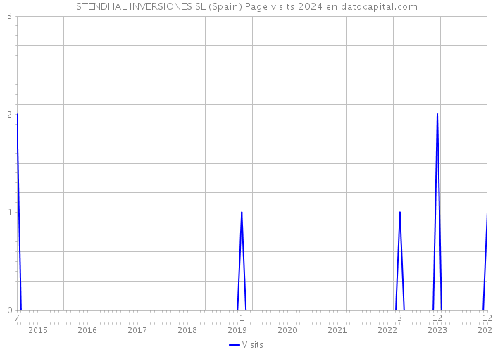 STENDHAL INVERSIONES SL (Spain) Page visits 2024 