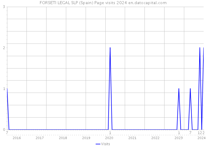 FORSETI LEGAL SLP (Spain) Page visits 2024 