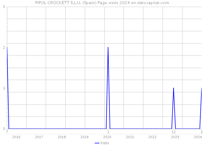 PIPOL CROCKETT S.L.U. (Spain) Page visits 2024 