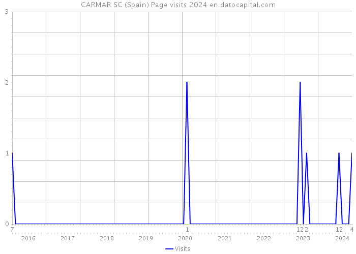 CARMAR SC (Spain) Page visits 2024 