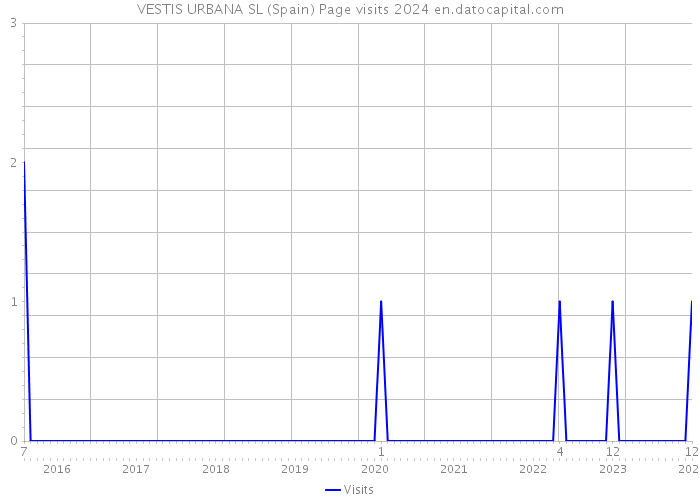 VESTIS URBANA SL (Spain) Page visits 2024 