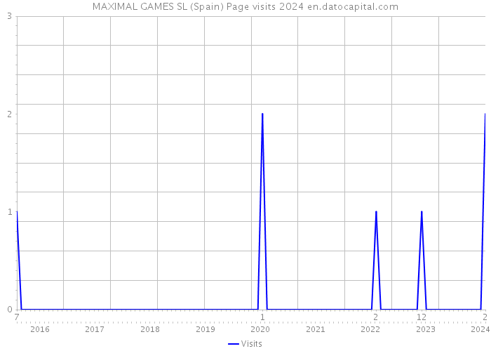 MAXIMAL GAMES SL (Spain) Page visits 2024 